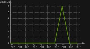 статистика посещаемости страниц автора (визитов/дата)