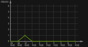 статистика посещаемости страниц автора (посетителей/дата)