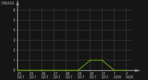 статистика посещаемости страниц автора (посетителей/дата)