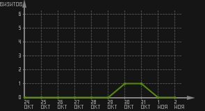 статистика посещаемости страниц автора (визитов/дата)