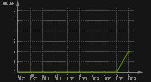 статистика посещаемости страниц автора (посетителей/дата)