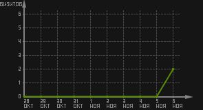 статистика посещаемости страниц автора (визитов/дата)