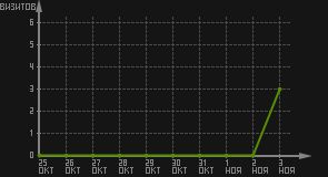 статистика посещаемости страниц автора (визитов/дата)