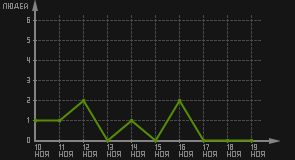 статистика посещаемости страниц автора (посетителей/дата)