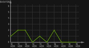 статистика посещаемости страниц автора (визитов/дата)