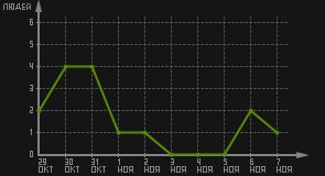 статистика посещаемости страниц автора (посетителей/дата)