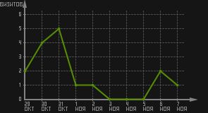 статистика посещаемости страниц автора (визитов/дата)
