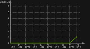 статистика посещаемости страниц автора (визитов/дата)
