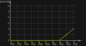 статистика посещаемости страниц автора (визитов/дата)