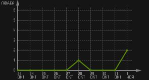 статистика посещаемости страниц автора (посетителей/дата)