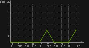 статистика посещаемости страниц автора (визитов/дата)