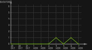 статистика посещаемости страниц автора (визитов/дата)