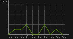 статистика посещаемости страниц автора (визитов/дата)