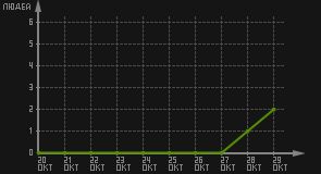 статистика посещаемости страниц автора (посетителей/дата)