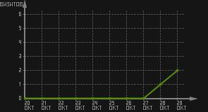 статистика посещаемости страниц автора (визитов/дата)