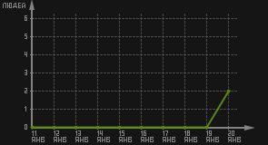 статистика посещаемости страниц автора (посетителей/дата)
