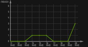 статистика посещаемости страниц автора (посетителей/дата)