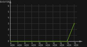 статистика посещаемости страниц автора (визитов/дата)