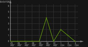 статистика посещаемости страниц автора (визитов/дата)