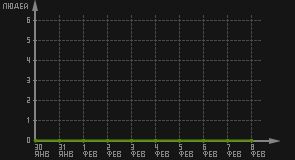 статистика посещаемости страниц автора (посетителей/дата)