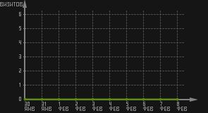 статистика посещаемости страниц автора (визитов/дата)
