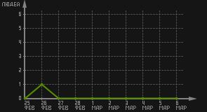 статистика посещаемости страниц автора (посетителей/дата)