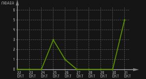 статистика посещаемости страниц автора (посетителей/дата)
