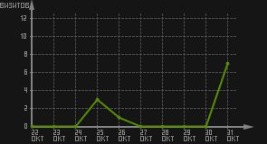 статистика посещаемости страниц автора (визитов/дата)
