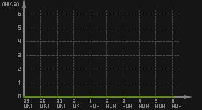 статистика посещаемости страниц автора (посетителей/дата)