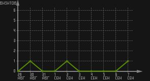 статистика посещаемости страниц автора (визитов/дата)