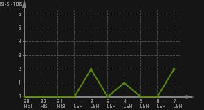 статистика посещаемости страниц автора (визитов/дата)