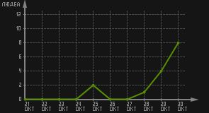 статистика посещаемости страниц автора (посетителей/дата)