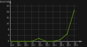 статистика посещаемости страниц автора (визитов/дата)