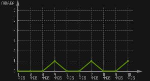 статистика посещаемости страниц автора (посетителей/дата)