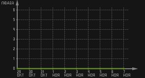 статистика посещаемости страниц автора (посетителей/дата)