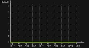 статистика посещаемости страниц автора (посетителей/дата)
