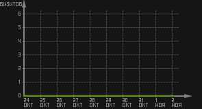 статистика посещаемости страниц автора (визитов/дата)