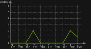 статистика посещаемости страниц автора (визитов/дата)