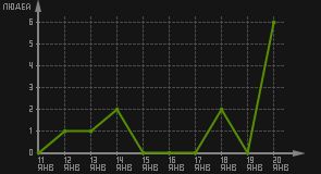 статистика посещаемости страниц автора (посетителей/дата)