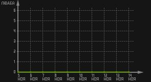 статистика посещаемости страниц автора (посетителей/дата)