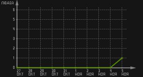 статистика посещаемости страниц автора (посетителей/дата)