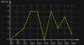 статистика посещаемости страниц автора (посетителей/дата)