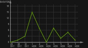 статистика посещаемости страниц автора (визитов/дата)