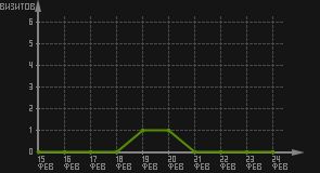 статистика посещаемости страниц автора (визитов/дата)