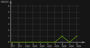 статистика посещаемости страниц автора (посетителей/дата)