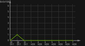 статистика посещаемости страниц автора (визитов/дата)