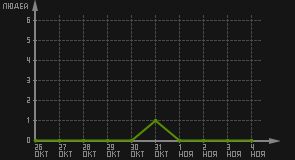 статистика посещаемости страниц автора (посетителей/дата)