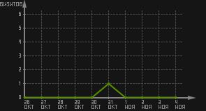 статистика посещаемости страниц автора (визитов/дата)