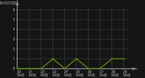 статистика посещаемости страниц автора (визитов/дата)