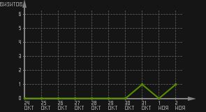 статистика посещаемости страниц автора (визитов/дата)